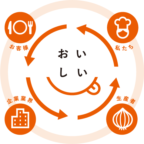 おいしいをつくるサイクル