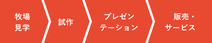 メニュープロデュースの流れ