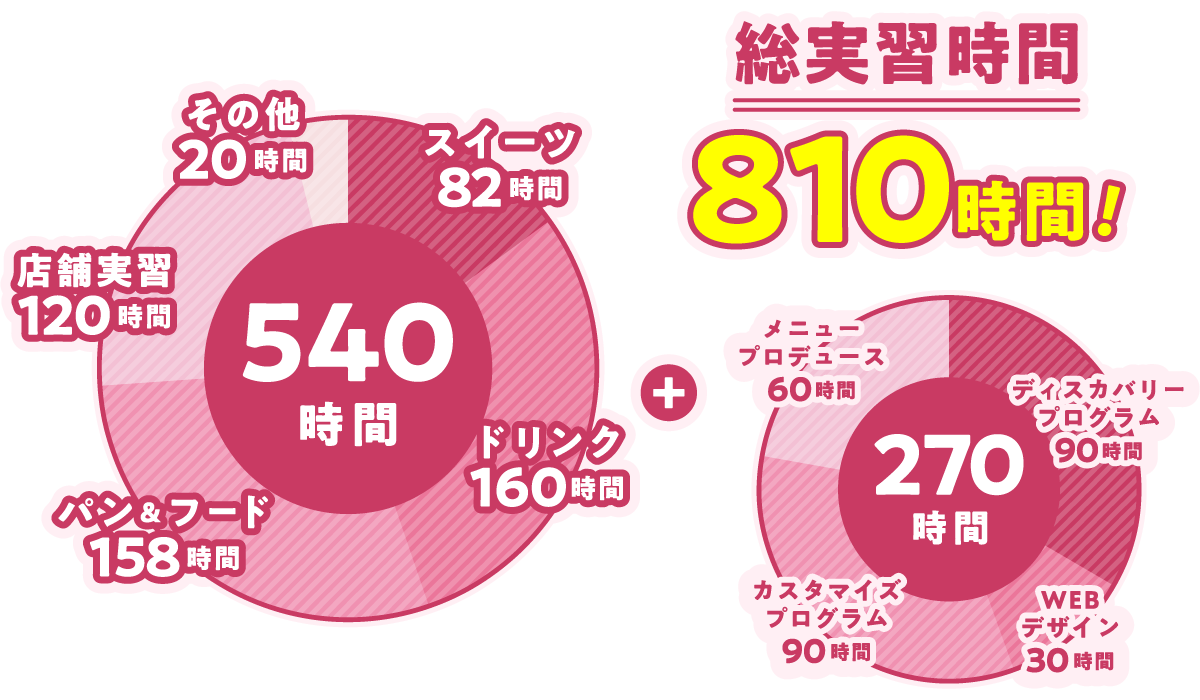 総実習時間1080時間！