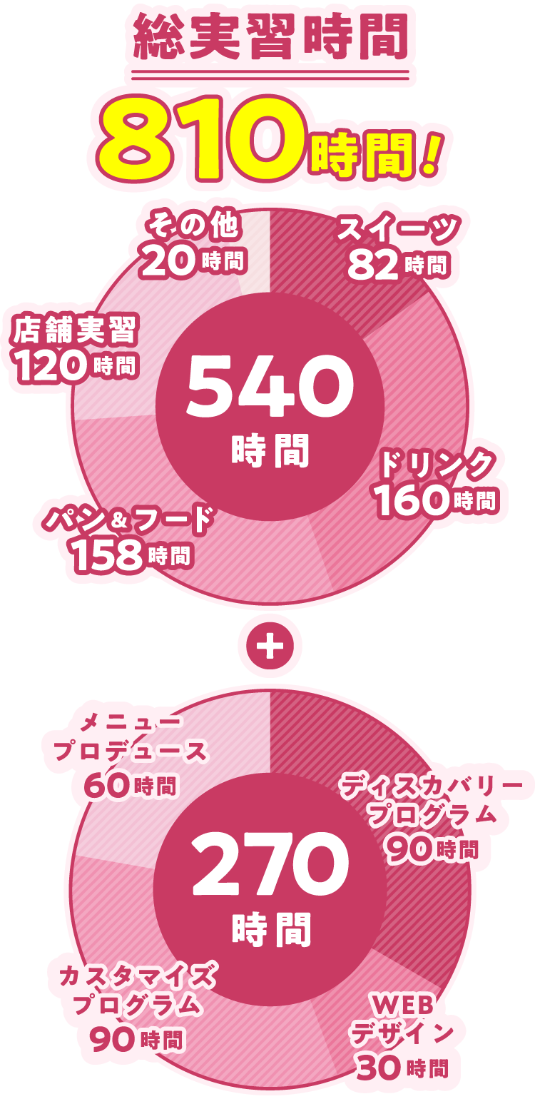 総実習時間1080時間！