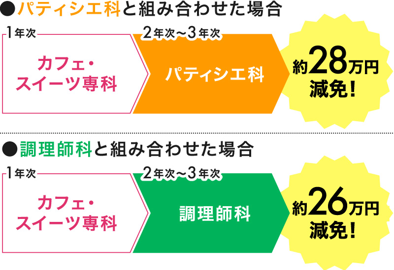 調理師科