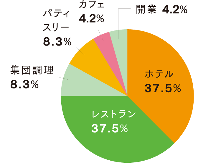 就職者の内訳グラフ