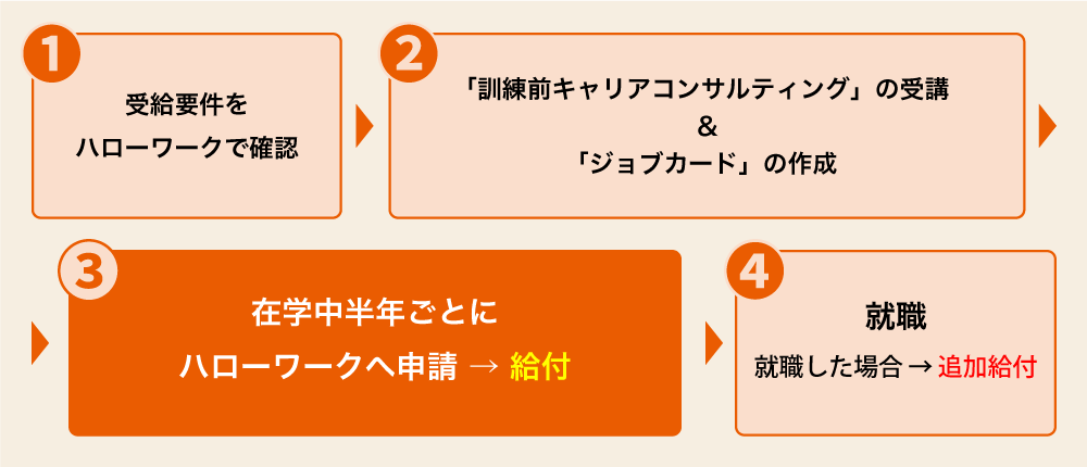 給付金受給までの流れ(例)