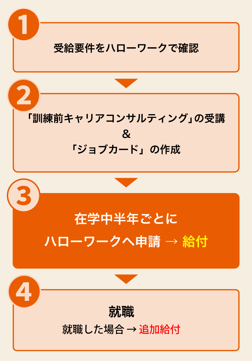 給付金受給までの流れ(例)