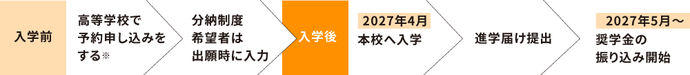 申し込み方法と採用までの流れ