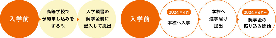 申し込み方法と採用までの流れ