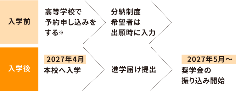 申し込み方法と採用までの流れ