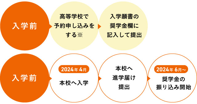 申し込み方法と採用までの流れ