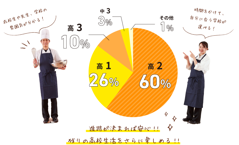 半数以上が高校2年生から進路選びを始めている！