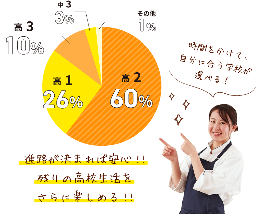 半数以上が高校2年生から進路選びを始めている！