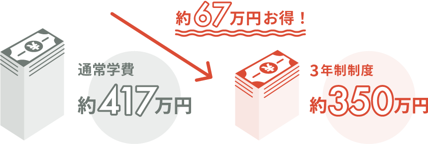 3年制制度の利用で学費が約67万円お得！