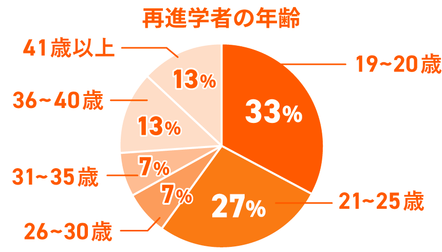 再進学者の年齢