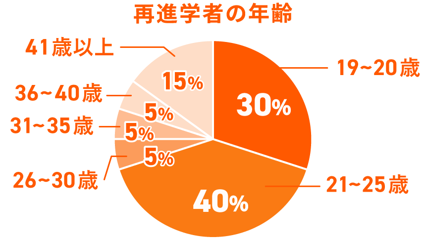 再進学者の年齢