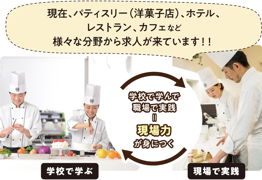 学校で学ぶ、職場で実践を繰り返すことで、現場力が身につく！