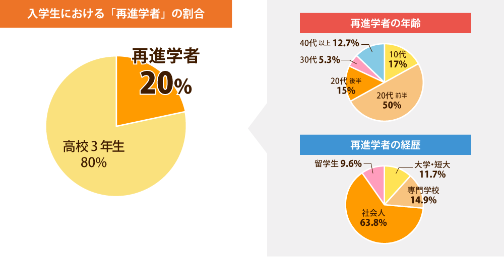 入学生における「再進学者」の割合