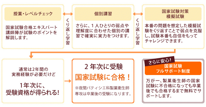 製菓衛生師 国家試験のスケジュール